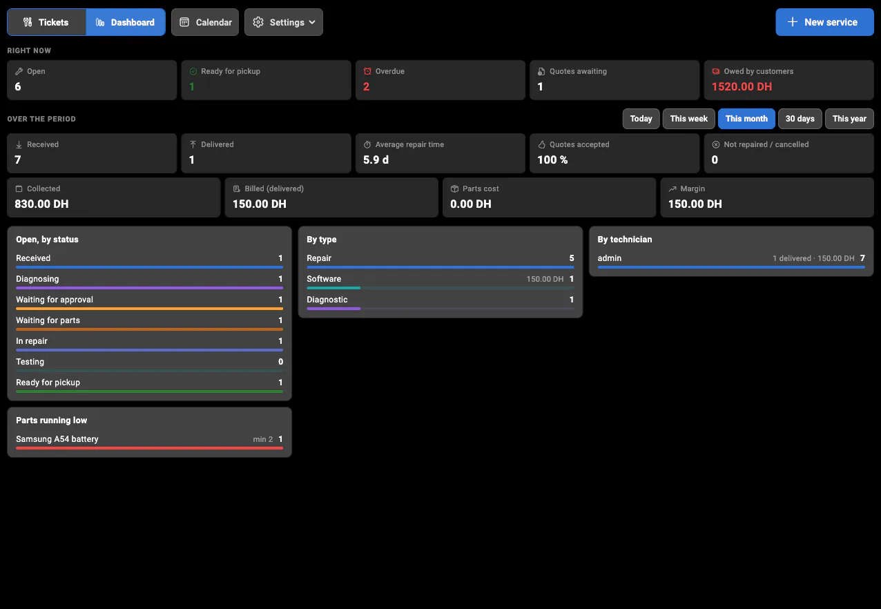 The BelloPOS Services dashboard: open, ready and overdue tickets, repair time and money collected